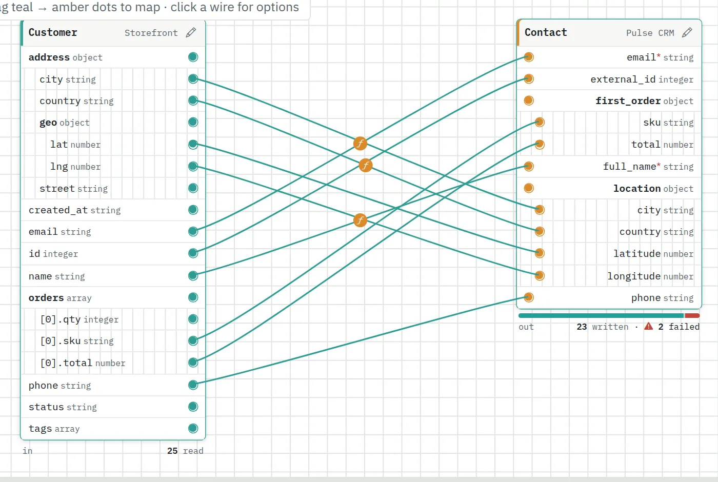 Nested fields such as address, geo and orders drawn as an indented tree with wires to the destination